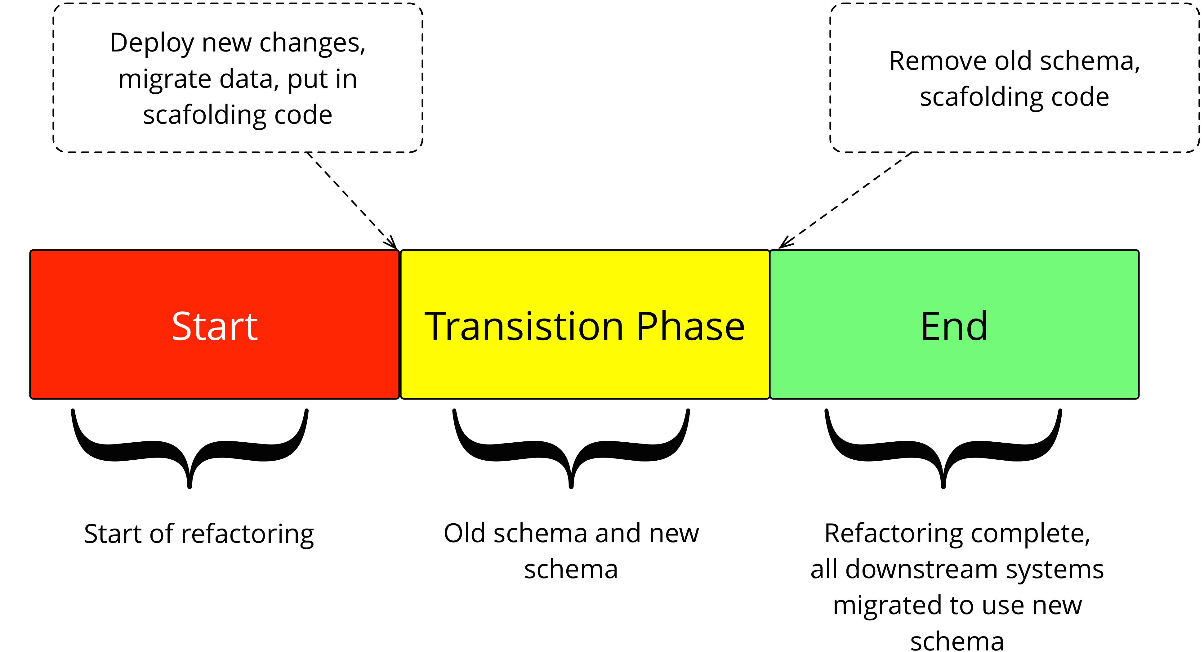 Refactoring Stages